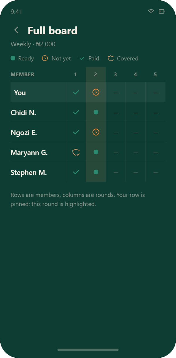 The Ajora full board: rows are members, columns are rounds, showing who has paid, who is ready, and which turn is current.